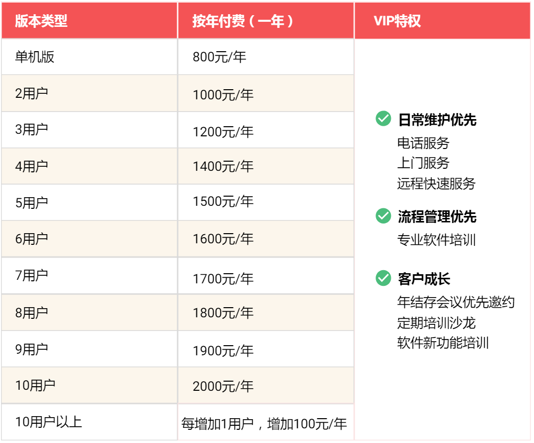 管家婆软件售后服务收费标准